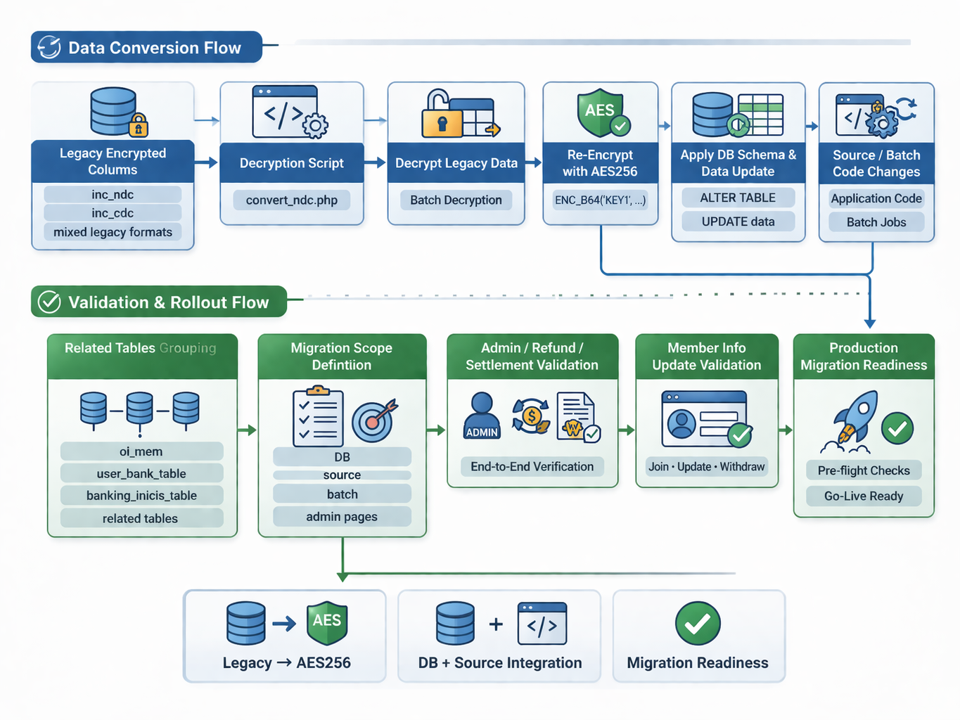 암호화 처리 업무 흐름도