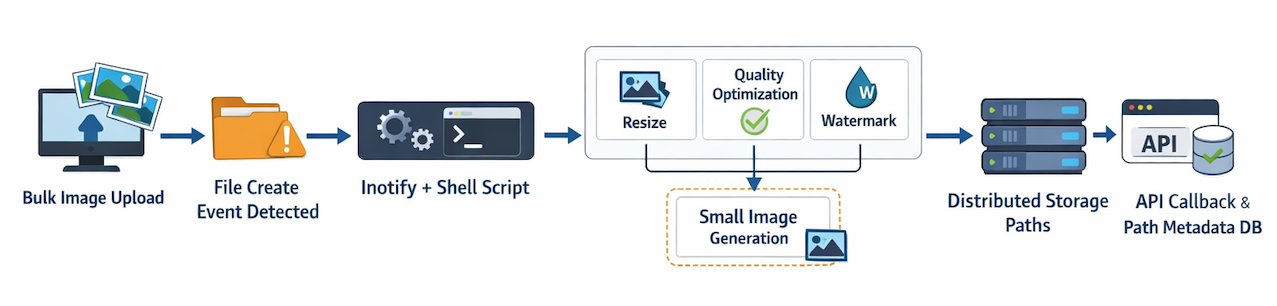 이미지 변환 흐름도