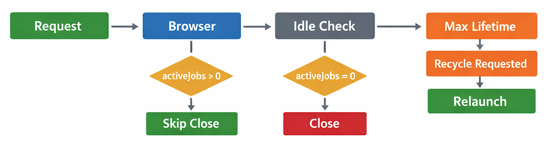 브라우저 종료 타이밍 충돌 방지 흐름도