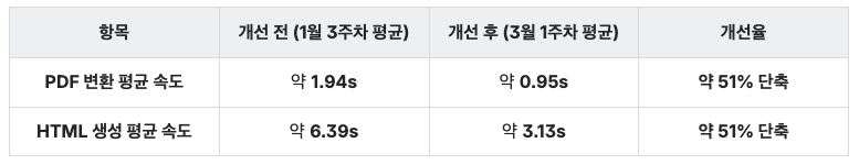 개선 결과 테이블