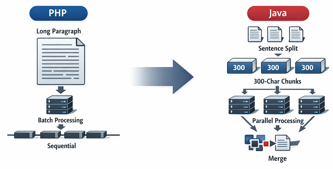 문단 분할 병렬 처리 구조도