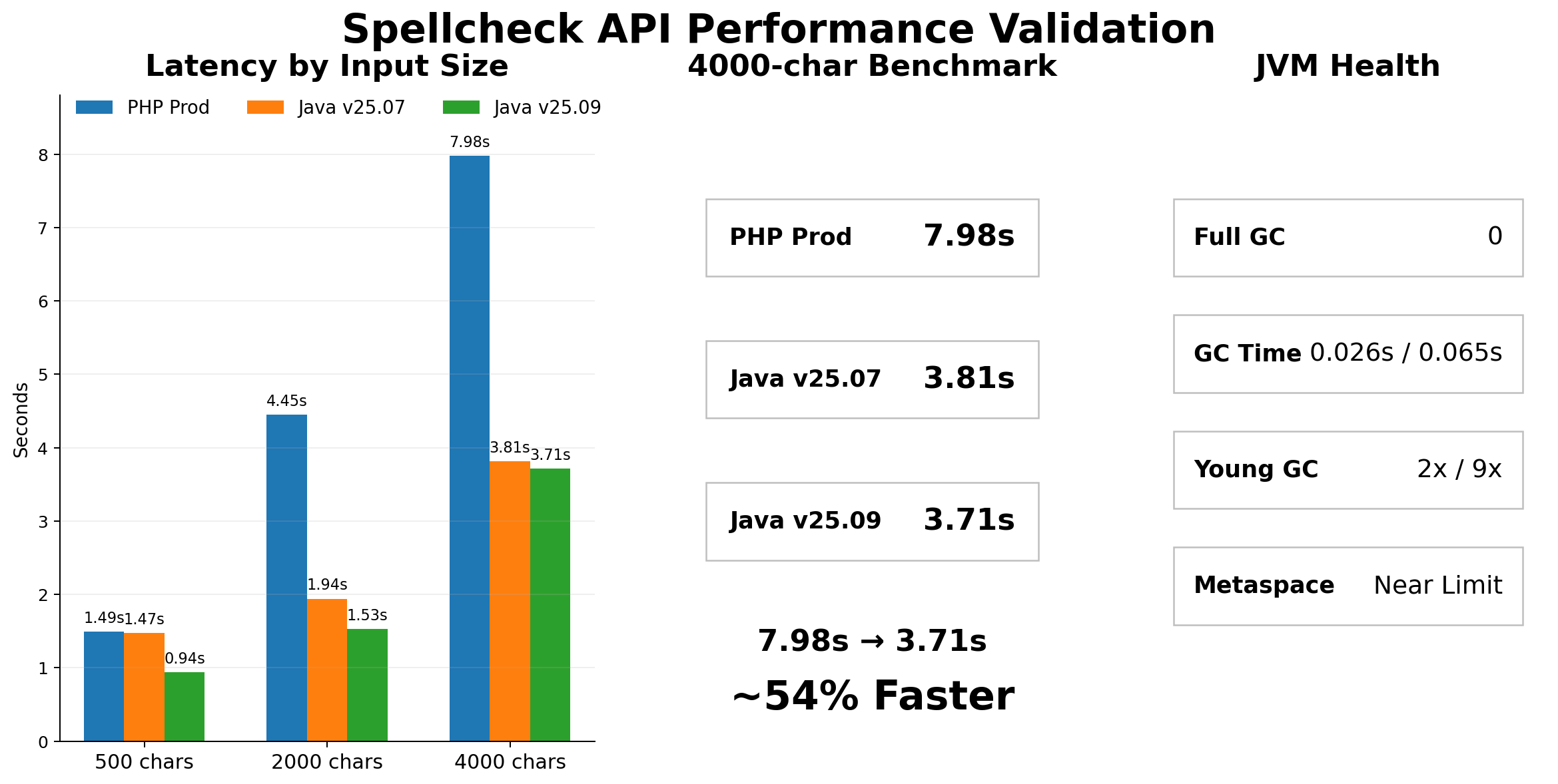 맞춤법 검사 성능 테스트 결과